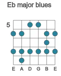 Guitar scale for Eb major blues in position 5